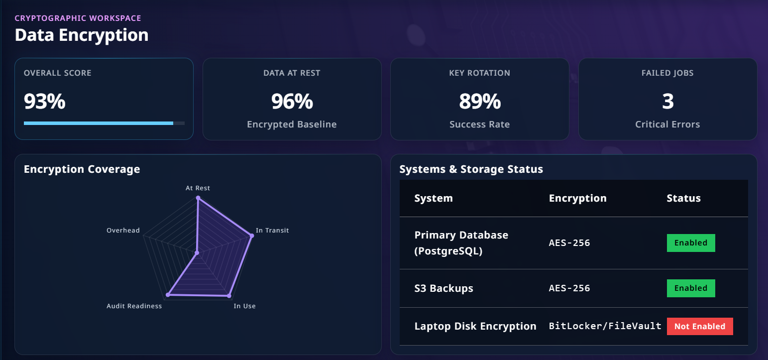 Data Encryption dashboard screenshot