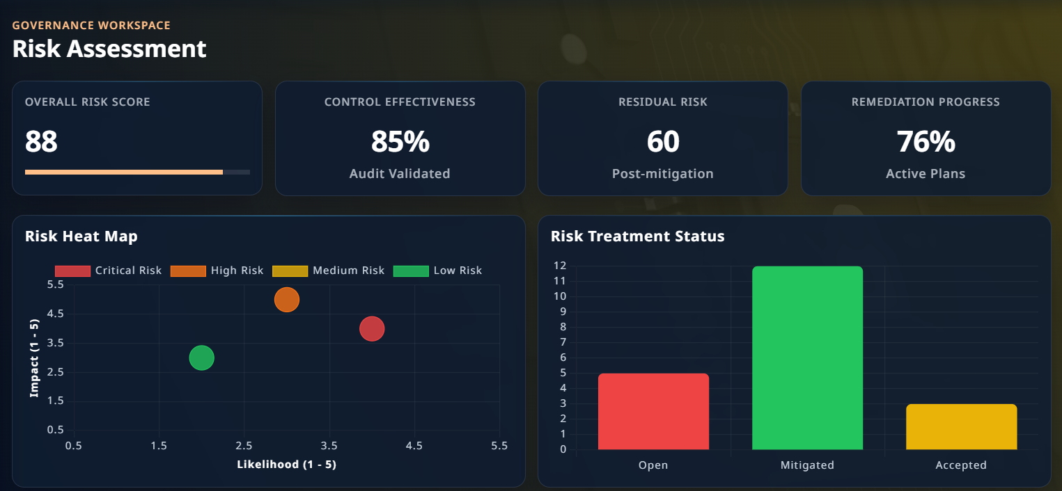 Risk Assessment dashboard screenshot