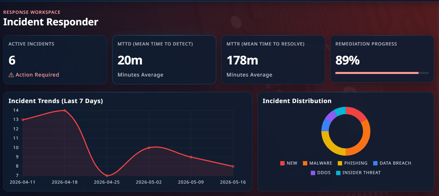 Incident Response dashboard screenshot